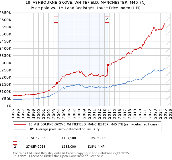 18, ASHBOURNE GROVE, WHITEFIELD, MANCHESTER, M45 7NJ: Price paid vs HM Land Registry's House Price Index