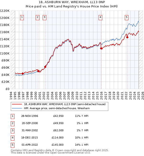 18, ASHBURN WAY, WREXHAM, LL13 0NP: Price paid vs HM Land Registry's House Price Index