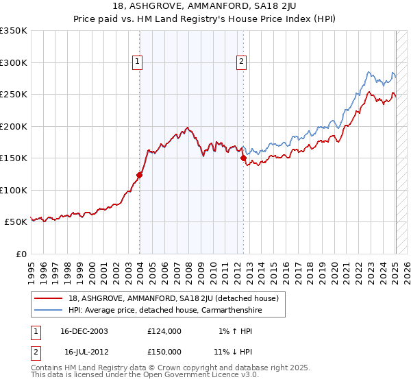 18, ASHGROVE, AMMANFORD, SA18 2JU: Price paid vs HM Land Registry's House Price Index
