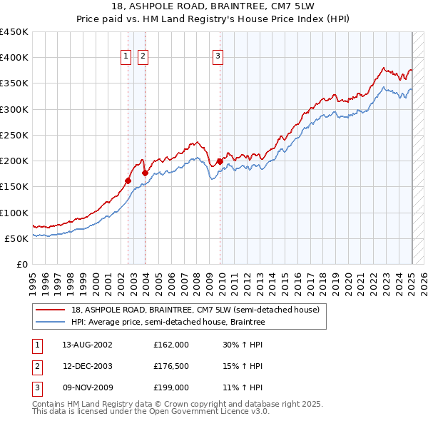 18, ASHPOLE ROAD, BRAINTREE, CM7 5LW: Price paid vs HM Land Registry's House Price Index