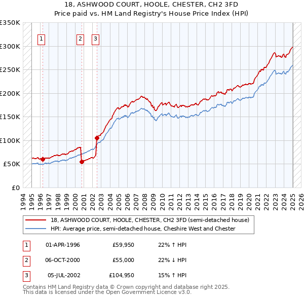 18, ASHWOOD COURT, HOOLE, CHESTER, CH2 3FD: Price paid vs HM Land Registry's House Price Index
