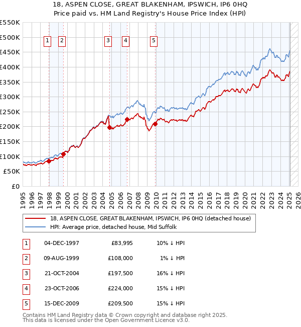 18, ASPEN CLOSE, GREAT BLAKENHAM, IPSWICH, IP6 0HQ: Price paid vs HM Land Registry's House Price Index