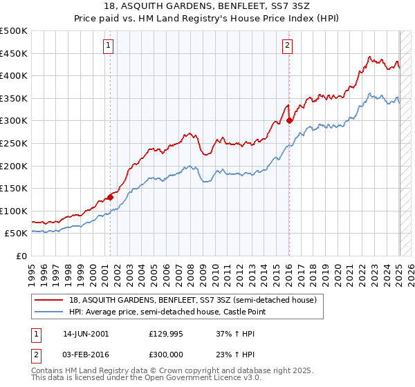 18, ASQUITH GARDENS, BENFLEET, SS7 3SZ: Price paid vs HM Land Registry's House Price Index
