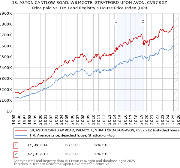 18, ASTON CANTLOW ROAD, WILMCOTE, STRATFORD-UPON-AVON, CV37 9XZ: Price paid vs HM Land Registry's House Price Index