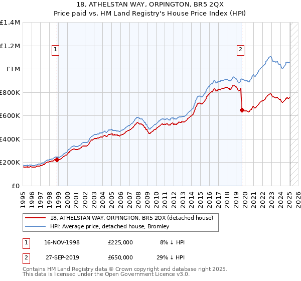 18, ATHELSTAN WAY, ORPINGTON, BR5 2QX: Price paid vs HM Land Registry's House Price Index