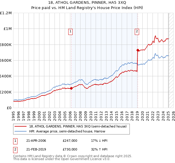 18, ATHOL GARDENS, PINNER, HA5 3XQ: Price paid vs HM Land Registry's House Price Index