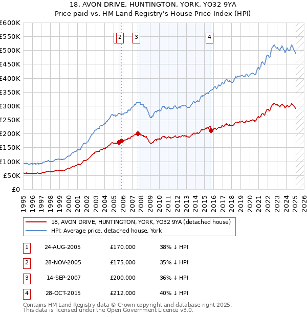 18, AVON DRIVE, HUNTINGTON, YORK, YO32 9YA: Price paid vs HM Land Registry's House Price Index