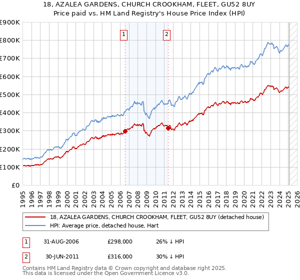 18, AZALEA GARDENS, CHURCH CROOKHAM, FLEET, GU52 8UY: Price paid vs HM Land Registry's House Price Index