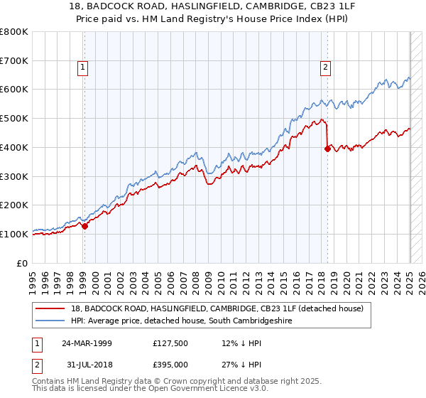 18, BADCOCK ROAD, HASLINGFIELD, CAMBRIDGE, CB23 1LF: Price paid vs HM Land Registry's House Price Index