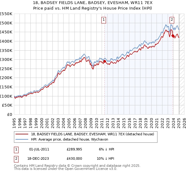 18, BADSEY FIELDS LANE, BADSEY, EVESHAM, WR11 7EX: Price paid vs HM Land Registry's House Price Index