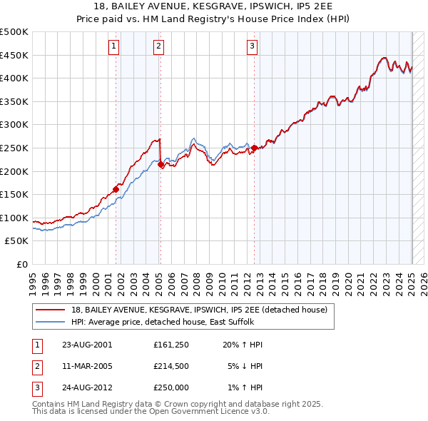 18, BAILEY AVENUE, KESGRAVE, IPSWICH, IP5 2EE: Price paid vs HM Land Registry's House Price Index
