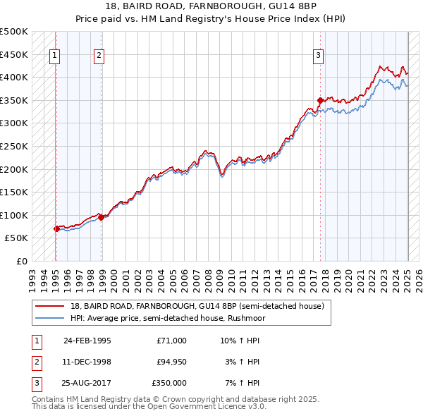 18, BAIRD ROAD, FARNBOROUGH, GU14 8BP: Price paid vs HM Land Registry's House Price Index