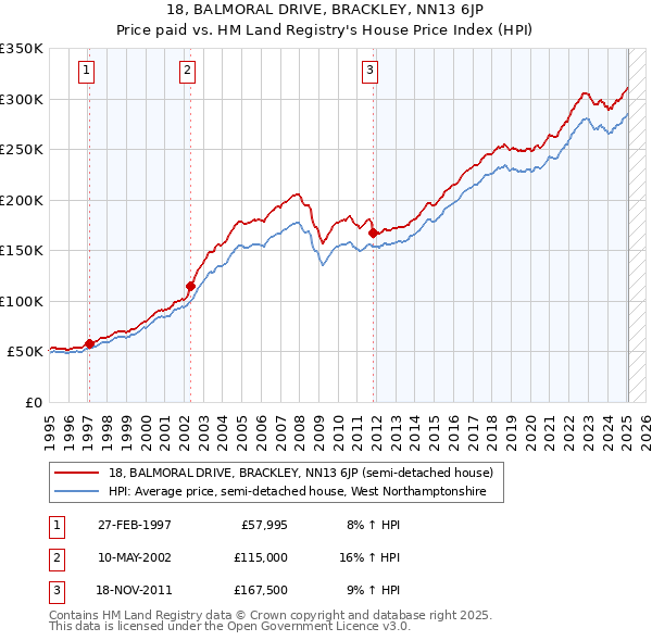 18, BALMORAL DRIVE, BRACKLEY, NN13 6JP: Price paid vs HM Land Registry's House Price Index