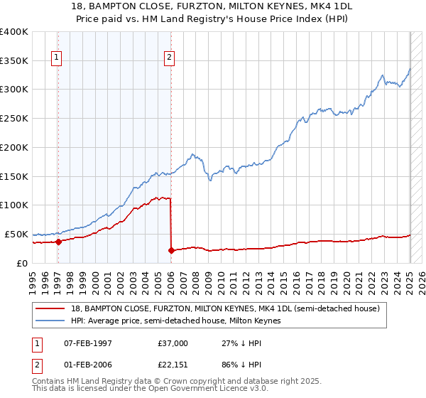 18, BAMPTON CLOSE, FURZTON, MILTON KEYNES, MK4 1DL: Price paid vs HM Land Registry's House Price Index