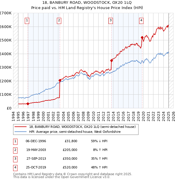 18, BANBURY ROAD, WOODSTOCK, OX20 1LQ: Price paid vs HM Land Registry's House Price Index