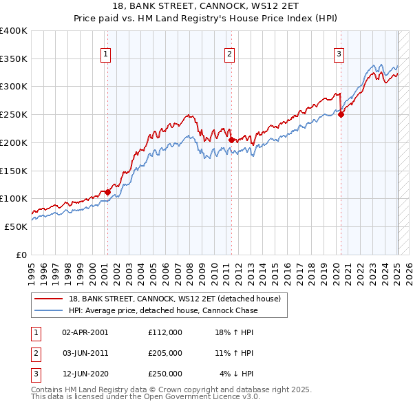 18, BANK STREET, CANNOCK, WS12 2ET: Price paid vs HM Land Registry's House Price Index