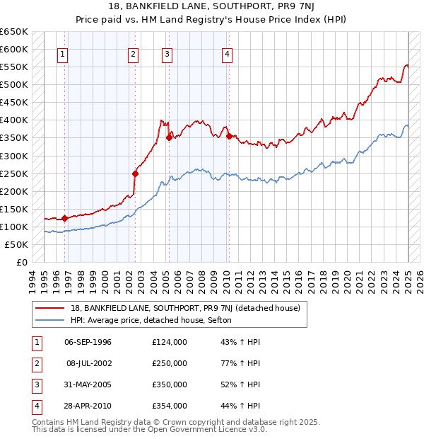 18, BANKFIELD LANE, SOUTHPORT, PR9 7NJ: Price paid vs HM Land Registry's House Price Index