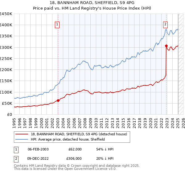 18, BANNHAM ROAD, SHEFFIELD, S9 4PG: Price paid vs HM Land Registry's House Price Index