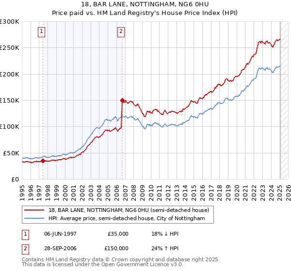 18, BAR LANE, NOTTINGHAM, NG6 0HU: Price paid vs HM Land Registry's House Price Index