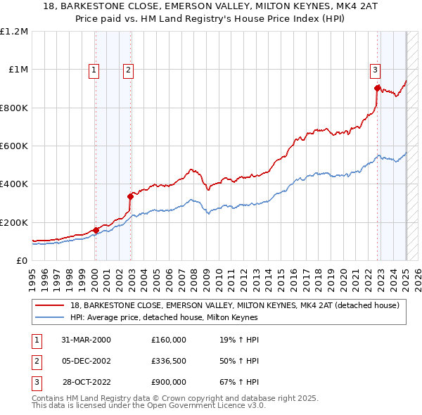 18, BARKESTONE CLOSE, EMERSON VALLEY, MILTON KEYNES, MK4 2AT: Price paid vs HM Land Registry's House Price Index