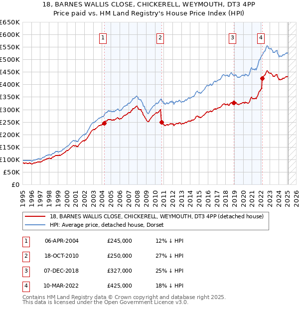 18, BARNES WALLIS CLOSE, CHICKERELL, WEYMOUTH, DT3 4PP: Price paid vs HM Land Registry's House Price Index