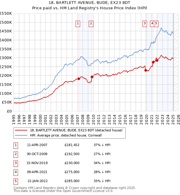 18, BARTLETT AVENUE, BUDE, EX23 8DT: Price paid vs HM Land Registry's House Price Index
