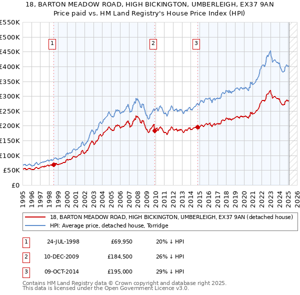 18, BARTON MEADOW ROAD, HIGH BICKINGTON, UMBERLEIGH, EX37 9AN: Price paid vs HM Land Registry's House Price Index