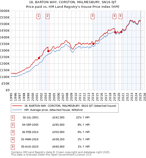 18, BARTON WAY, CORSTON, MALMESBURY, SN16 0JT: Price paid vs HM Land Registry's House Price Index
