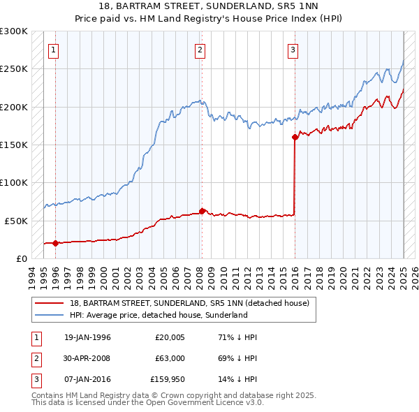 18, BARTRAM STREET, SUNDERLAND, SR5 1NN: Price paid vs HM Land Registry's House Price Index