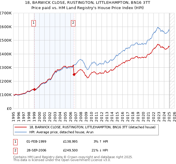 18, BARWICK CLOSE, RUSTINGTON, LITTLEHAMPTON, BN16 3TT: Price paid vs HM Land Registry's House Price Index