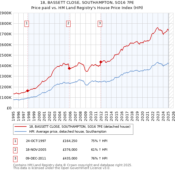18, BASSETT CLOSE, SOUTHAMPTON, SO16 7PE: Price paid vs HM Land Registry's House Price Index