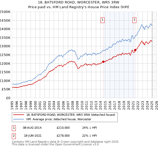18, BATSFORD ROAD, WORCESTER, WR5 3RW: Price paid vs HM Land Registry's House Price Index