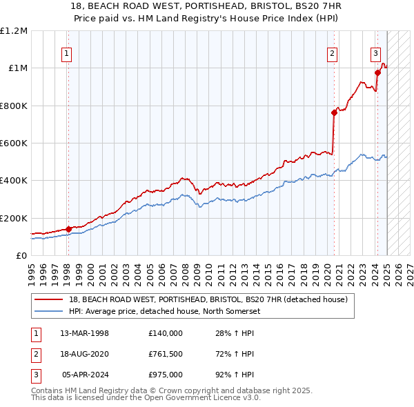 18, BEACH ROAD WEST, PORTISHEAD, BRISTOL, BS20 7HR: Price paid vs HM Land Registry's House Price Index