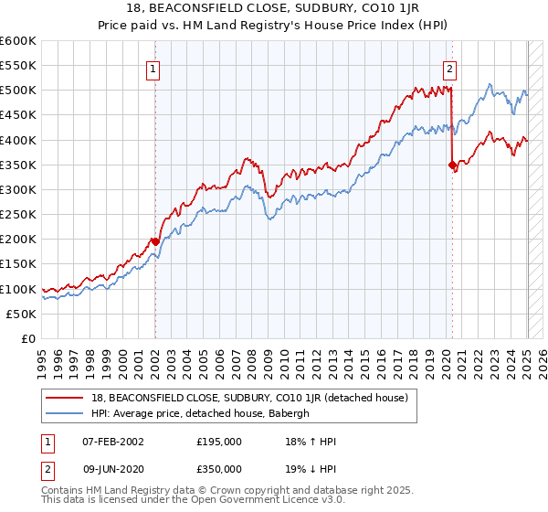 18, BEACONSFIELD CLOSE, SUDBURY, CO10 1JR: Price paid vs HM Land Registry's House Price Index