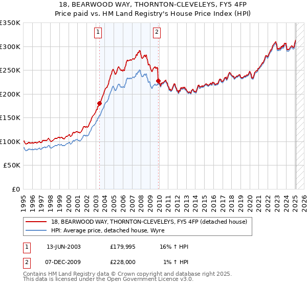 18, BEARWOOD WAY, THORNTON-CLEVELEYS, FY5 4FP: Price paid vs HM Land Registry's House Price Index