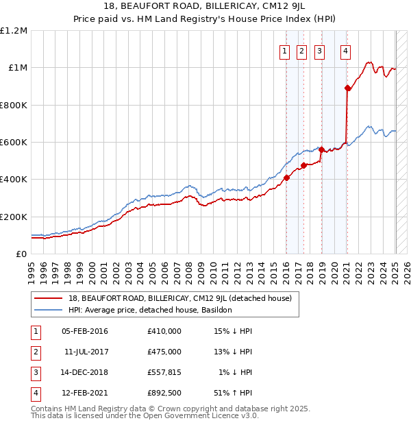 18, BEAUFORT ROAD, BILLERICAY, CM12 9JL: Price paid vs HM Land Registry's House Price Index