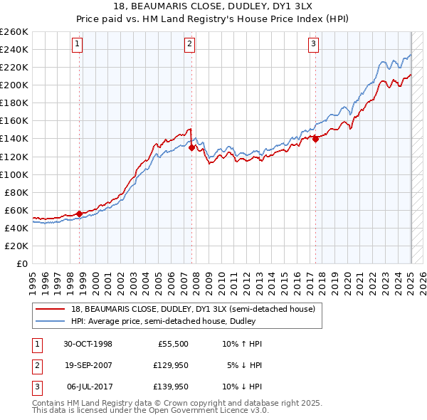 18, BEAUMARIS CLOSE, DUDLEY, DY1 3LX: Price paid vs HM Land Registry's House Price Index