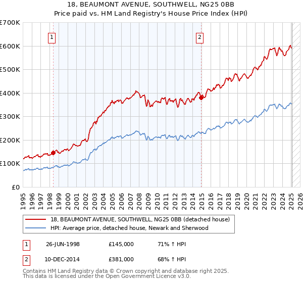 18, BEAUMONT AVENUE, SOUTHWELL, NG25 0BB: Price paid vs HM Land Registry's House Price Index