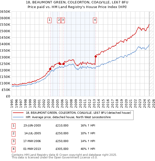 18, BEAUMONT GREEN, COLEORTON, COALVILLE, LE67 8FU: Price paid vs HM Land Registry's House Price Index