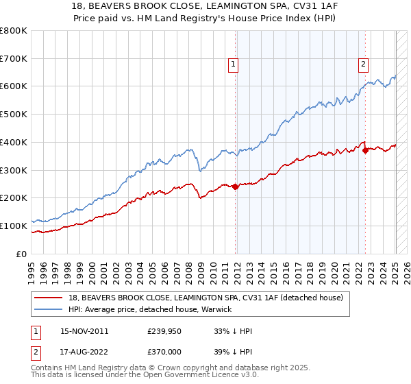 18, BEAVERS BROOK CLOSE, LEAMINGTON SPA, CV31 1AF: Price paid vs HM Land Registry's House Price Index