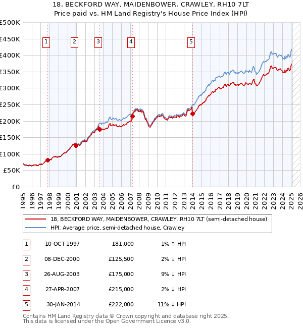 18, BECKFORD WAY, MAIDENBOWER, CRAWLEY, RH10 7LT: Price paid vs HM Land Registry's House Price Index