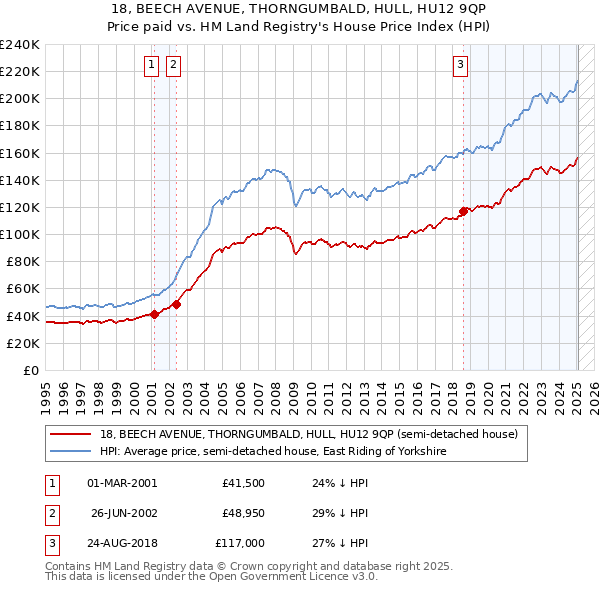 18, BEECH AVENUE, THORNGUMBALD, HULL, HU12 9QP: Price paid vs HM Land Registry's House Price Index