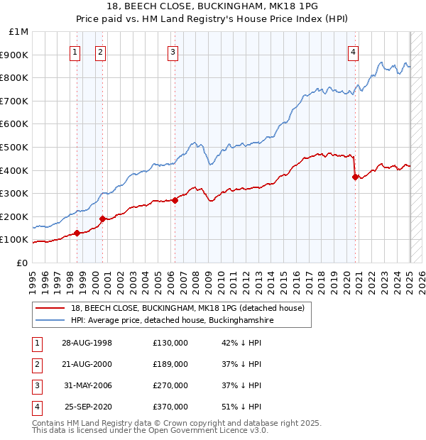 18, BEECH CLOSE, BUCKINGHAM, MK18 1PG: Price paid vs HM Land Registry's House Price Index