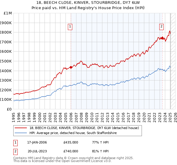 18, BEECH CLOSE, KINVER, STOURBRIDGE, DY7 6LW: Price paid vs HM Land Registry's House Price Index