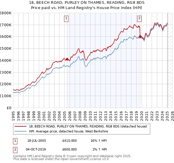 18, BEECH ROAD, PURLEY ON THAMES, READING, RG8 8DS: Price paid vs HM Land Registry's House Price Index