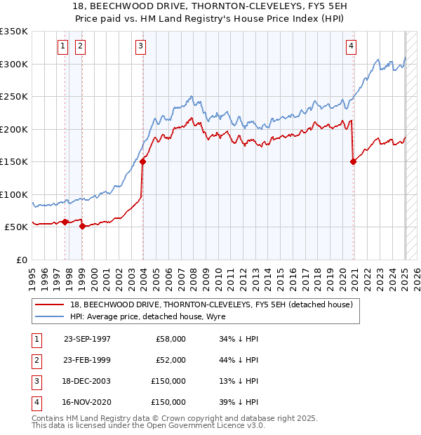 18, BEECHWOOD DRIVE, THORNTON-CLEVELEYS, FY5 5EH: Price paid vs HM Land Registry's House Price Index