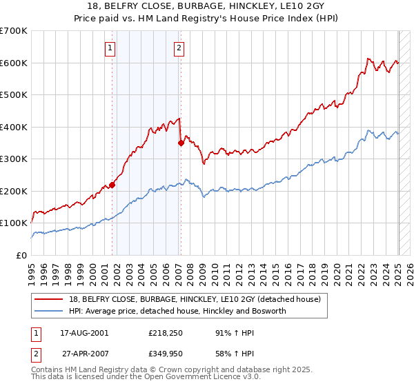 18, BELFRY CLOSE, BURBAGE, HINCKLEY, LE10 2GY: Price paid vs HM Land Registry's House Price Index