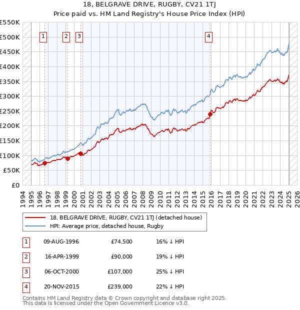 18, BELGRAVE DRIVE, RUGBY, CV21 1TJ: Price paid vs HM Land Registry's House Price Index