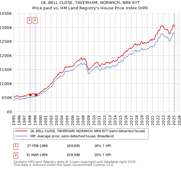 18, BELL CLOSE, TAVERHAM, NORWICH, NR8 6YT: Price paid vs HM Land Registry's House Price Index