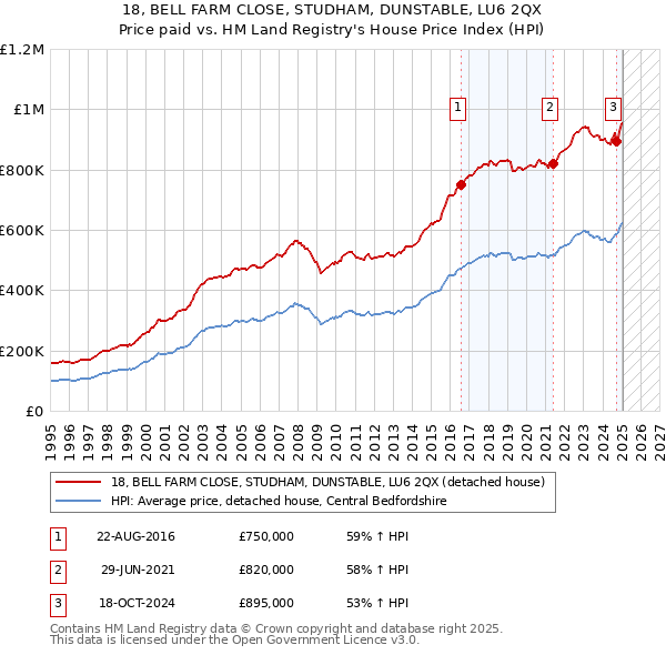 18, BELL FARM CLOSE, STUDHAM, DUNSTABLE, LU6 2QX: Price paid vs HM Land Registry's House Price Index